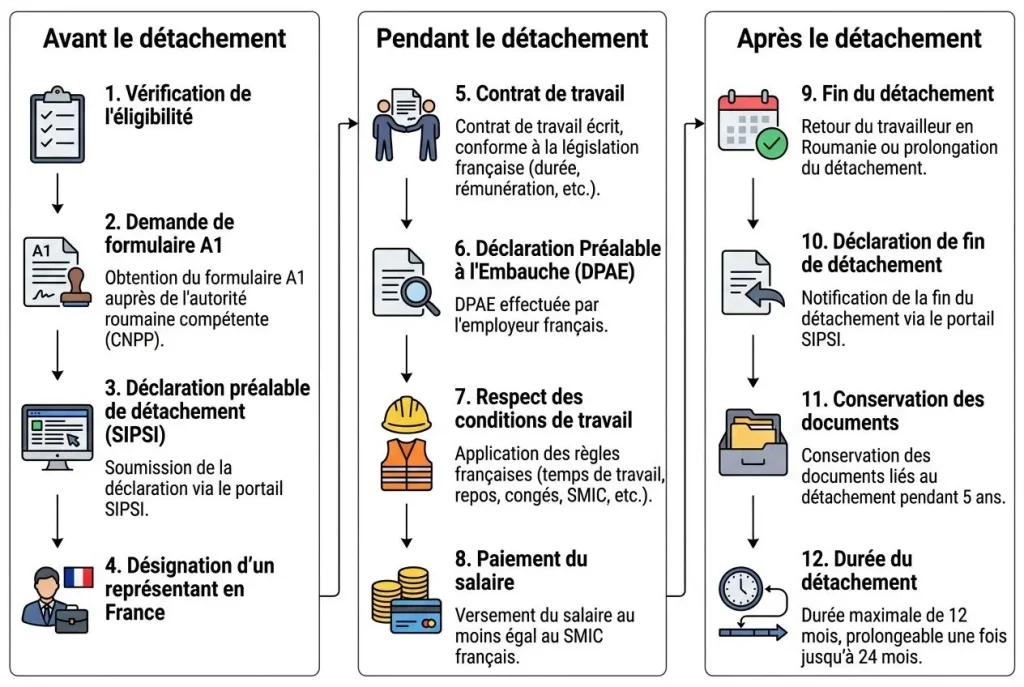 Schéma d’étapes avant, pendant et après le détachement pour l’« agence interim travail temporaire roumanie france », illustrant vérification d’éligibilité, demande A1, DSP/SIPS, contrat, DPAE, conditions de travail, salaire, fin et durée du détachement.