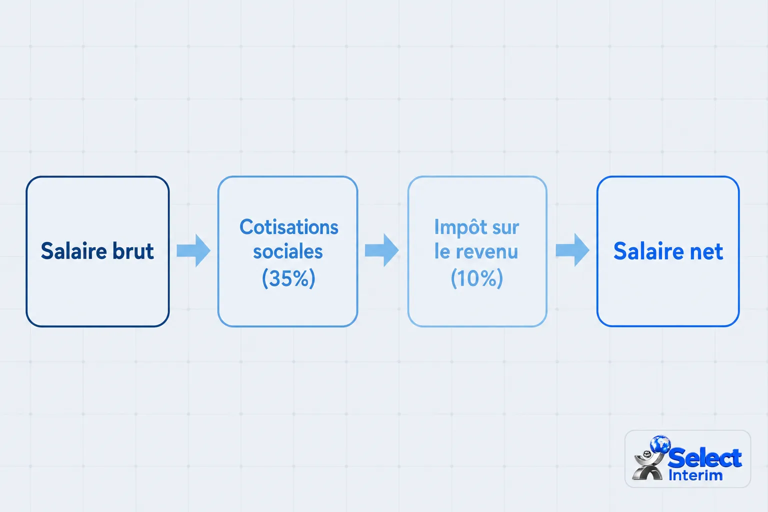 Diagramme illustrant le calcul des salaires en Roumanie : salaire brut → cotisations sociales (35%) → impôt sur le revenu (10%) → salaire net, avec logo Select Interim. avantages de travailler en roumanie intégré.