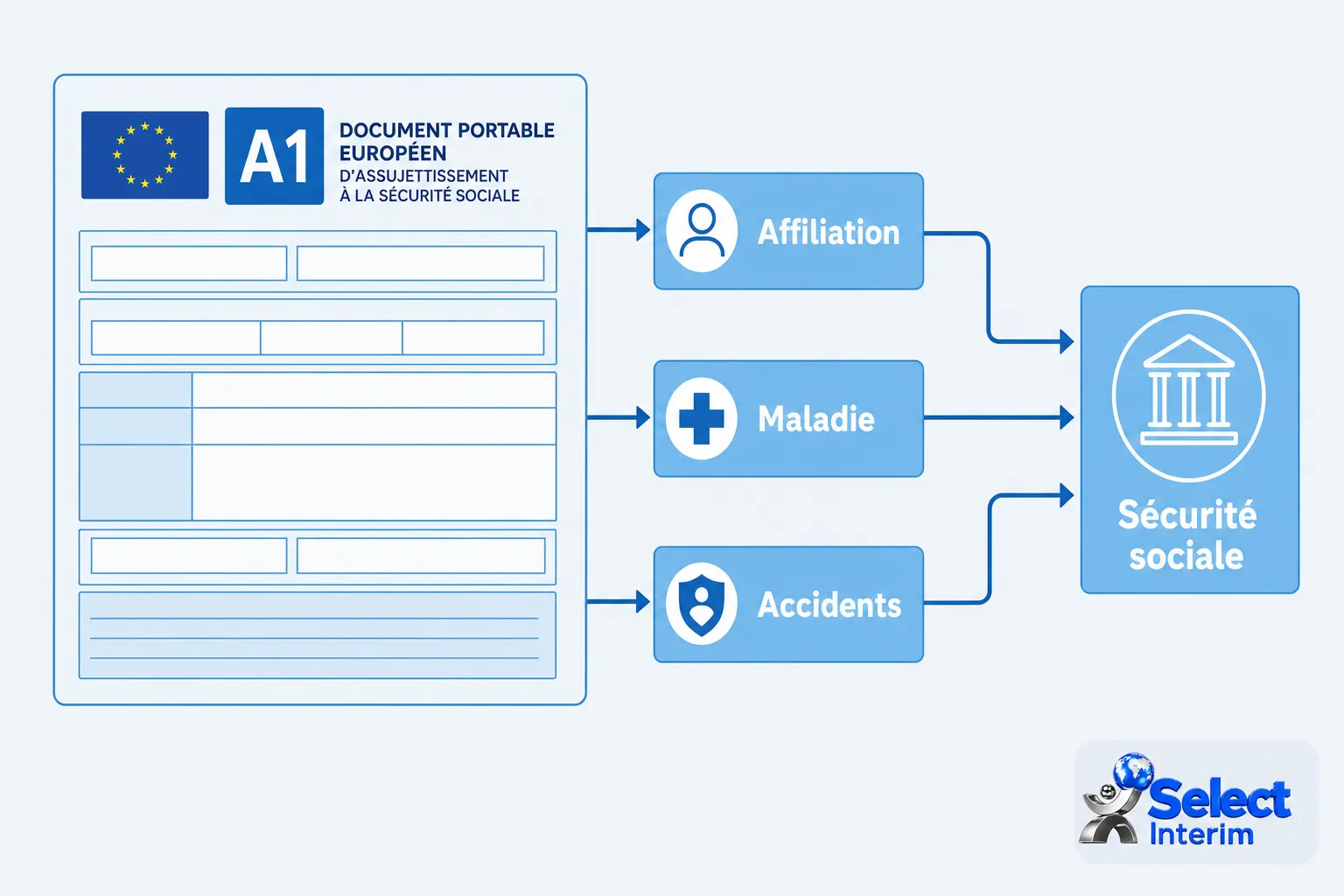 Diagramme illustrant les documents A1 et les branches Affiliation, Maladie et Accidents conduisant à la sécurité sociale; logo Select Interim. alt text: Assurance travail détaché obligatoire.