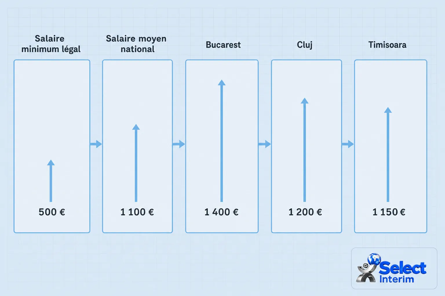 Échelle des salaires en Roumanie: minimum légal 500 €, salaire moyen national 1 100 €, Bucarest 1 400 €, Cluj 1 200 €, Timișoara 1 150 €, contexte « avantages de travailler en Roumanie ».