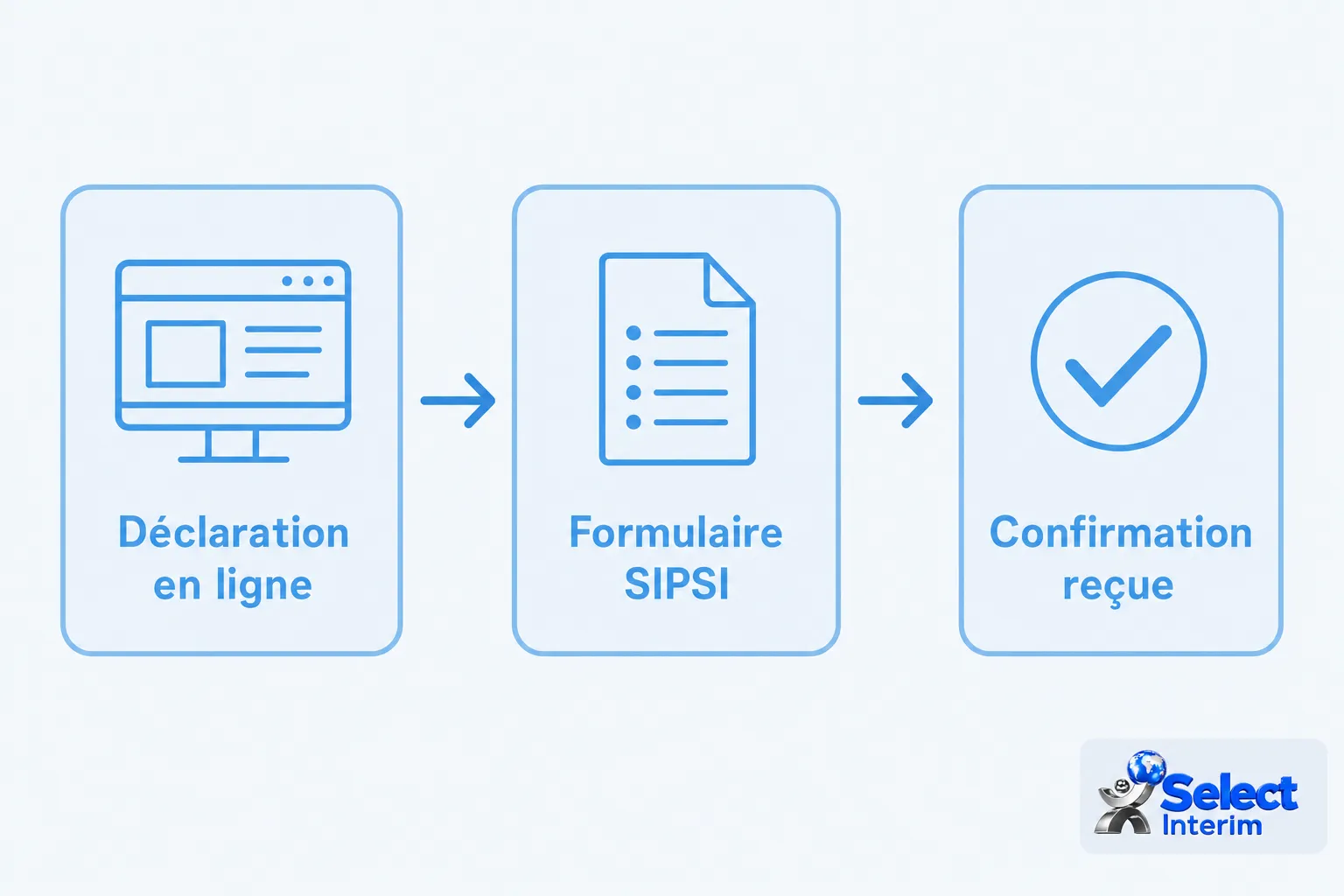 Processus en trois étapes : déclaration en ligne, formulaire SIPS, et confirmation reçue, relatif à l’assurance travail détaché obligatoire.